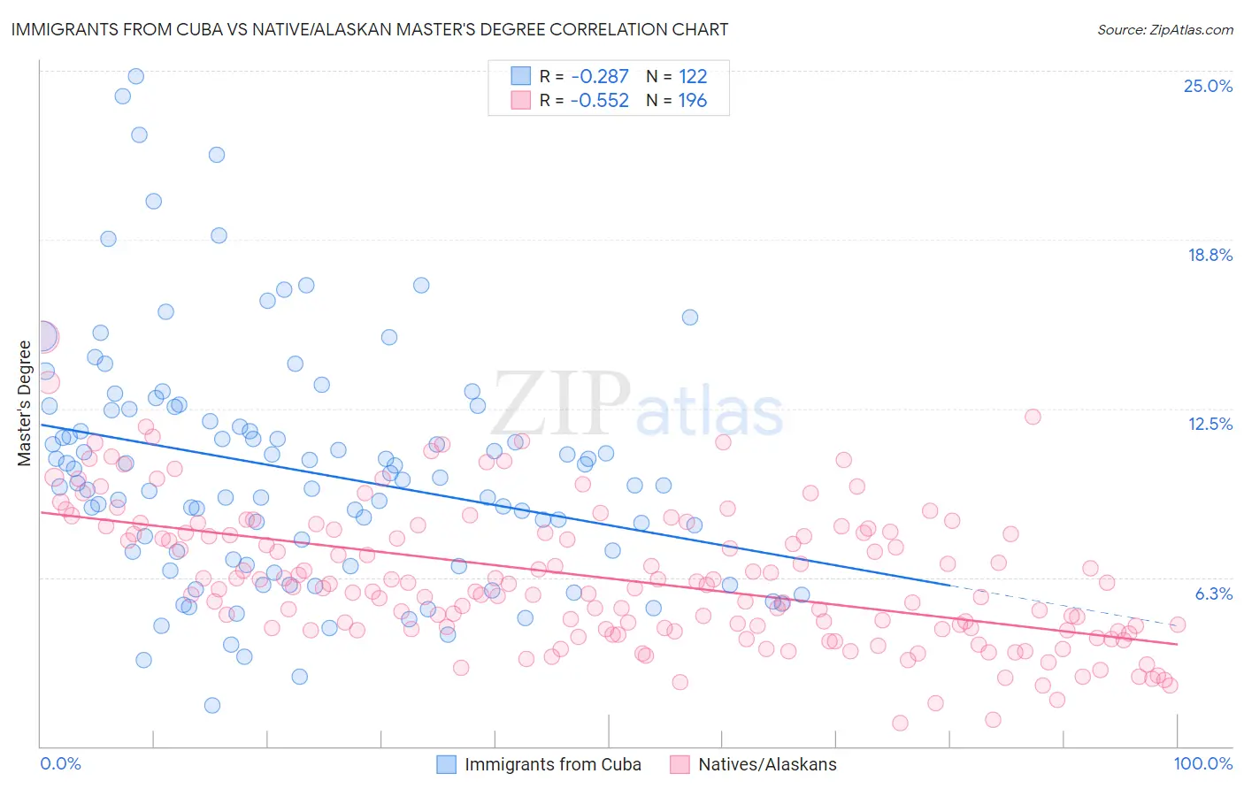 Immigrants from Cuba vs Native/Alaskan Master's Degree