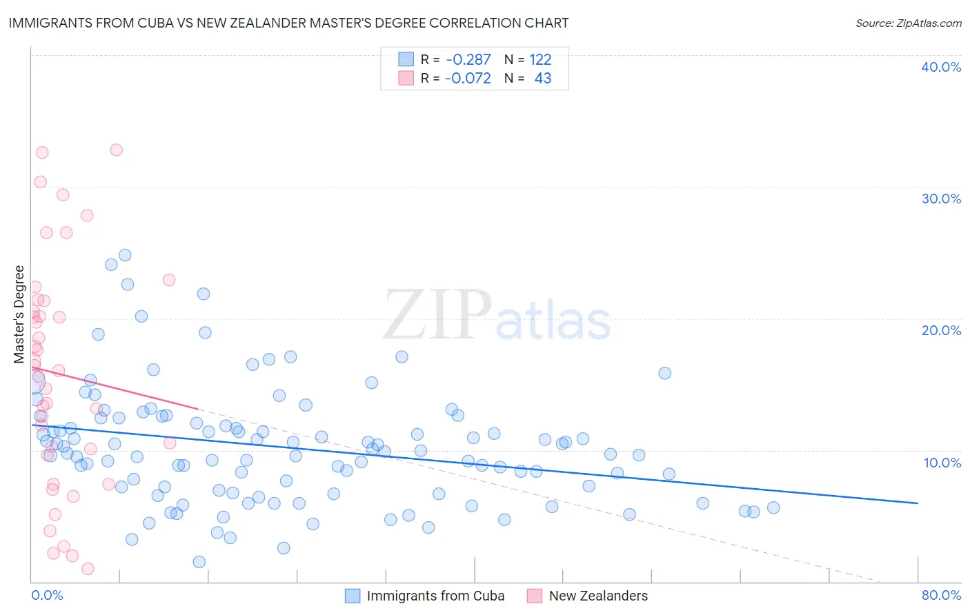 Immigrants from Cuba vs New Zealander Master's Degree