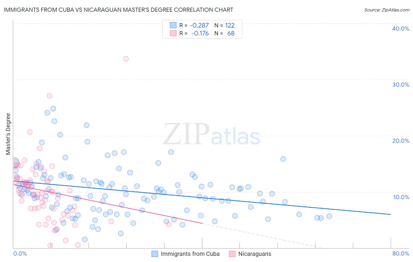 Immigrants from Cuba vs Nicaraguan Master's Degree