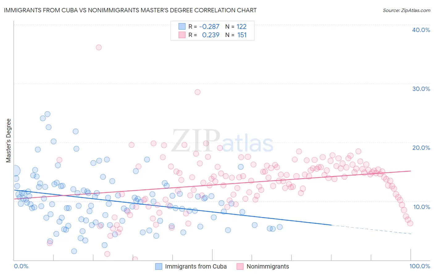 Immigrants from Cuba vs Nonimmigrants Master's Degree