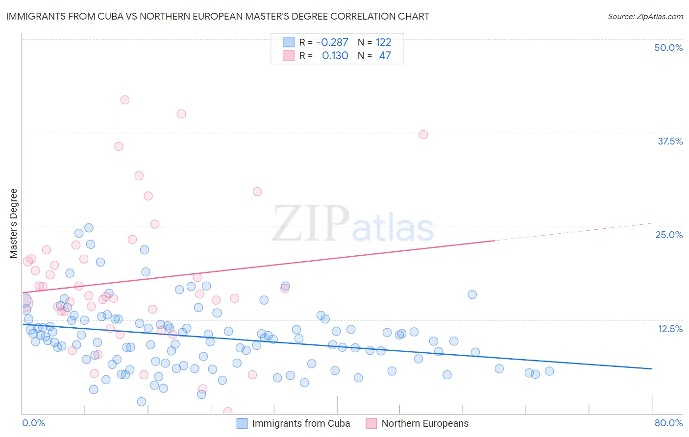 Immigrants from Cuba vs Northern European Master's Degree