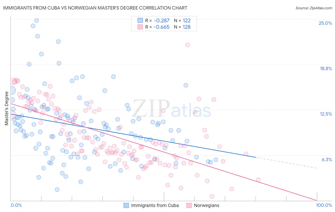Immigrants from Cuba vs Norwegian Master's Degree