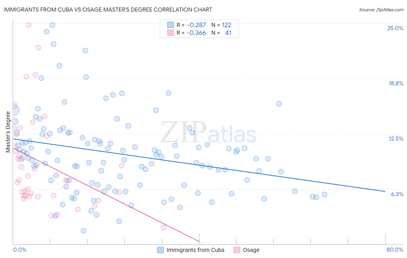 Immigrants from Cuba vs Osage Master's Degree