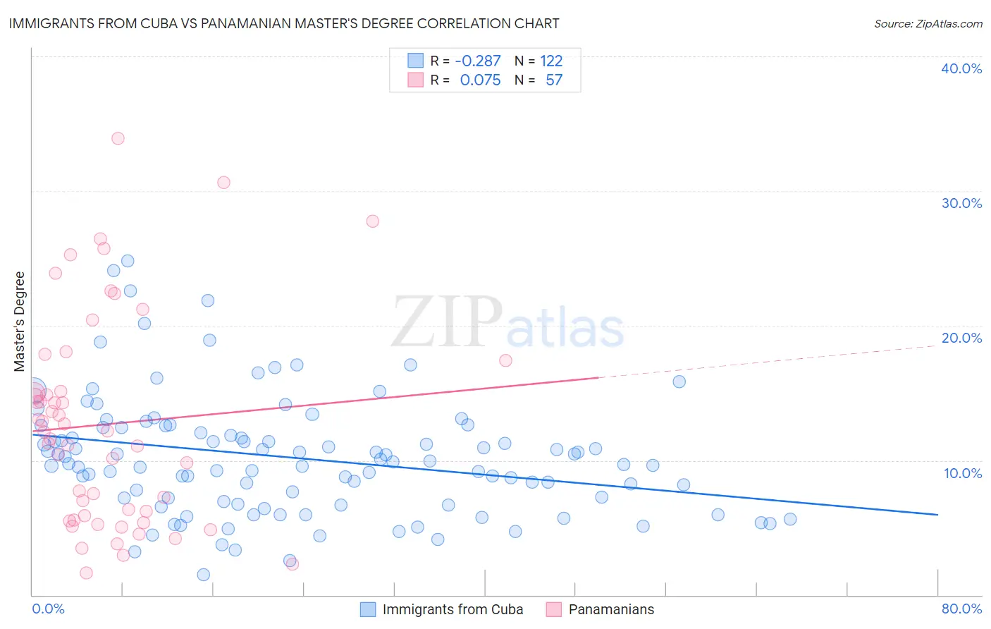 Immigrants from Cuba vs Panamanian Master's Degree