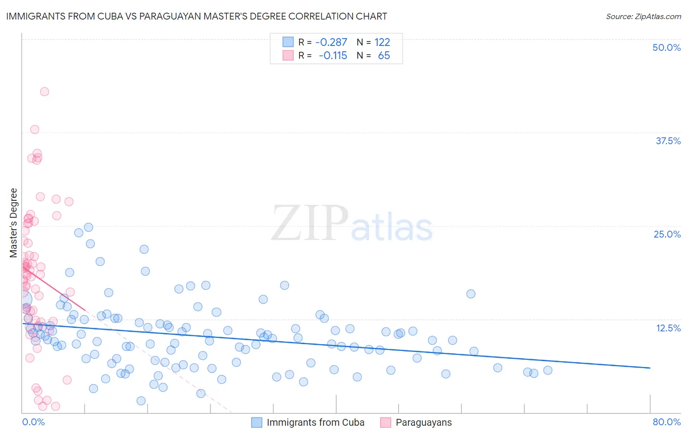 Immigrants from Cuba vs Paraguayan Master's Degree