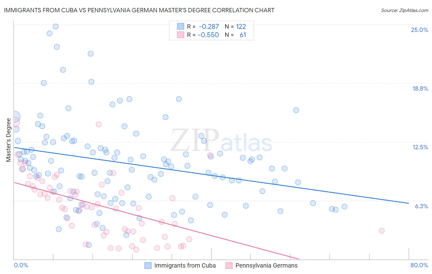 Immigrants from Cuba vs Pennsylvania German Master's Degree