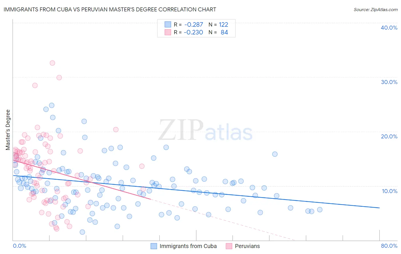 Immigrants from Cuba vs Peruvian Master's Degree