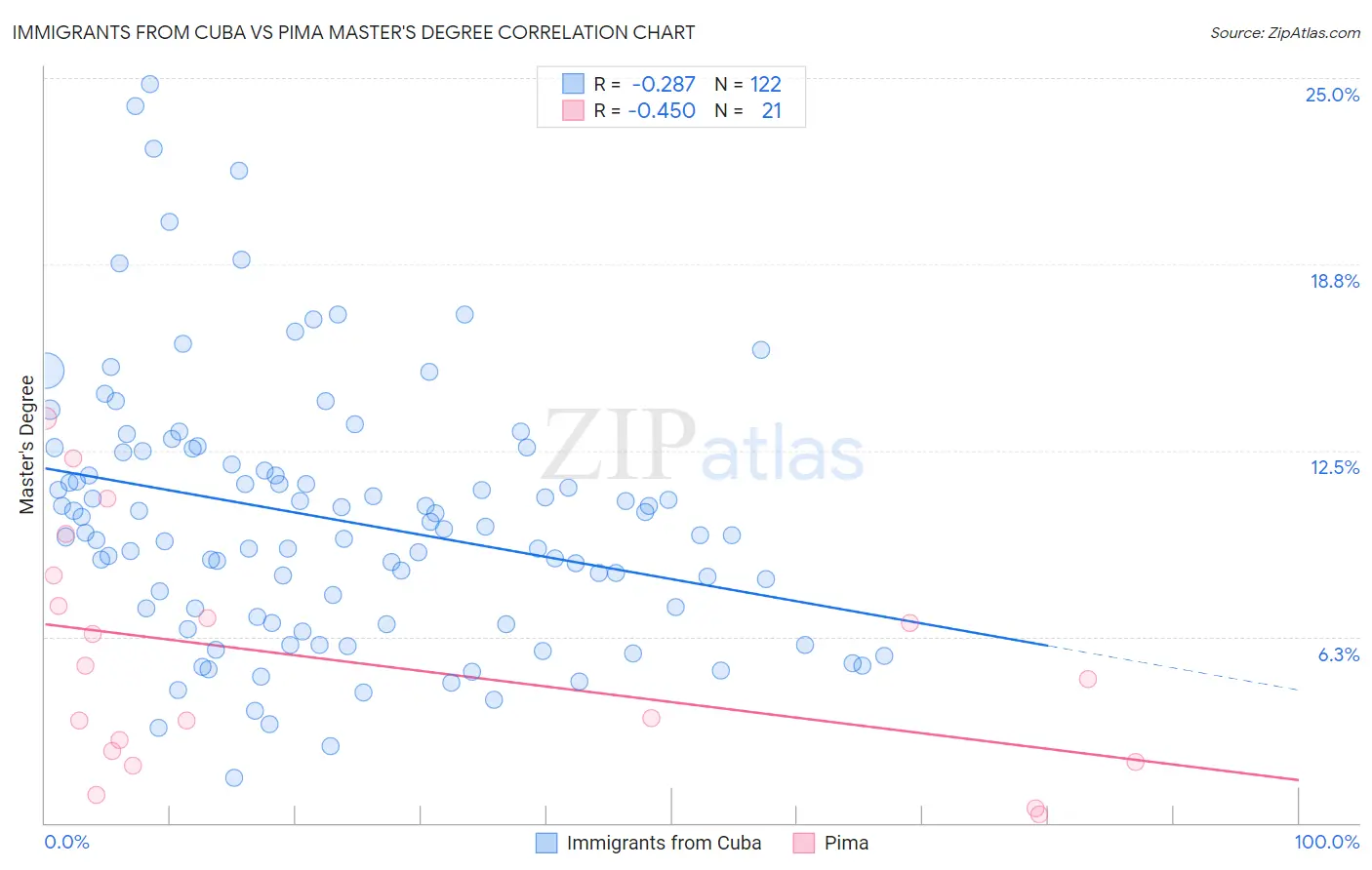 Immigrants from Cuba vs Pima Master's Degree