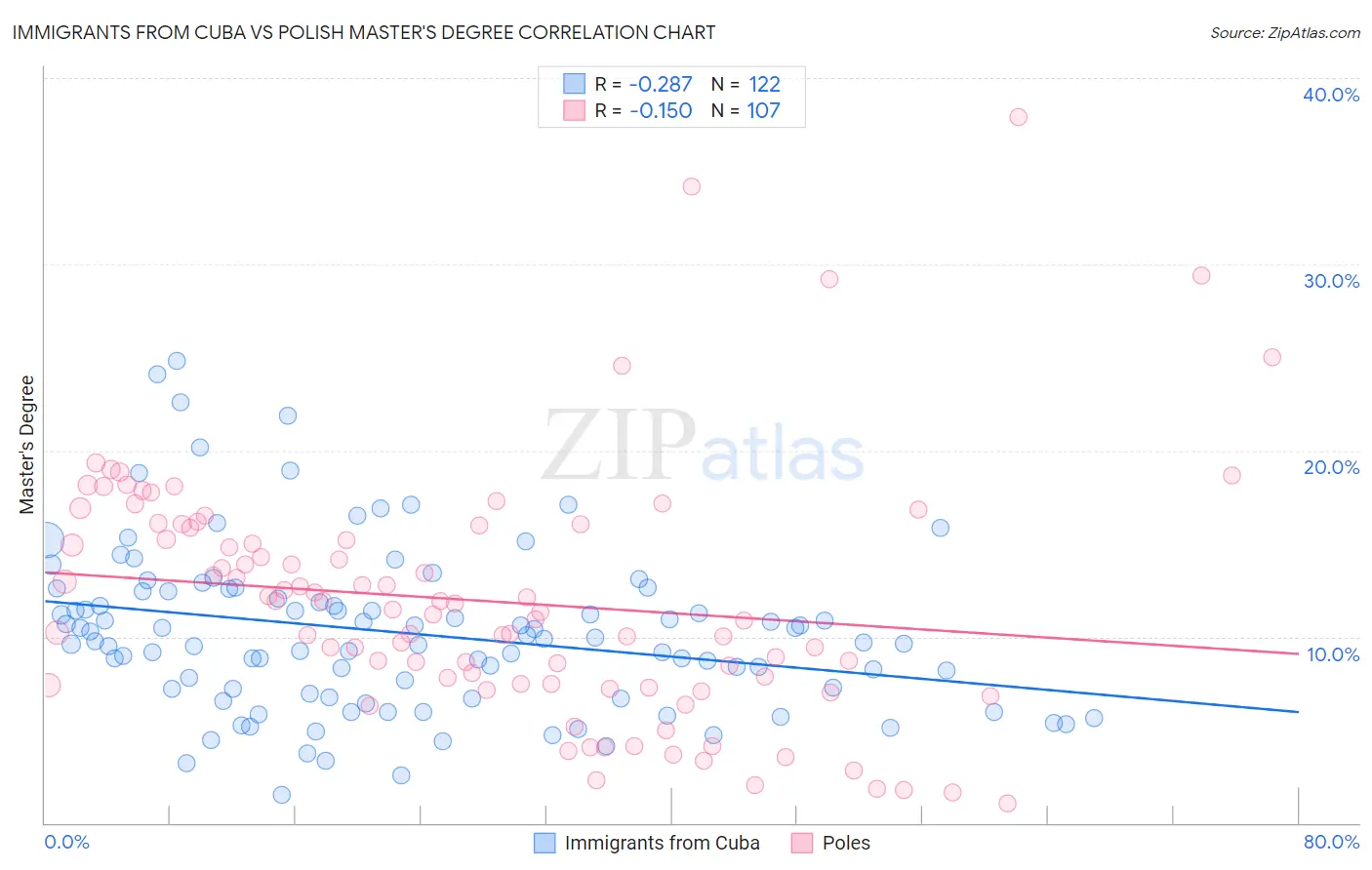 Immigrants from Cuba vs Polish Master's Degree