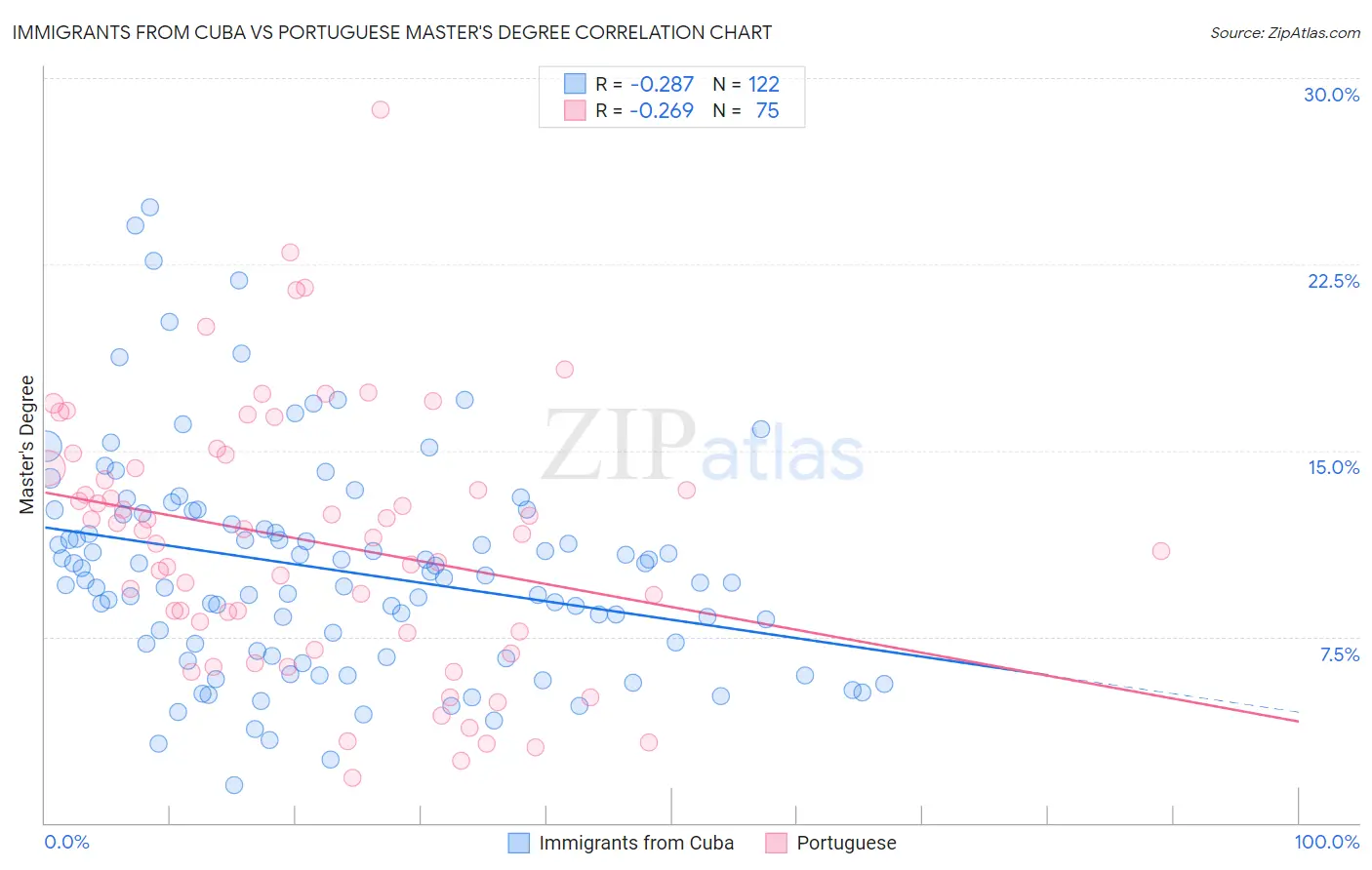 Immigrants from Cuba vs Portuguese Master's Degree