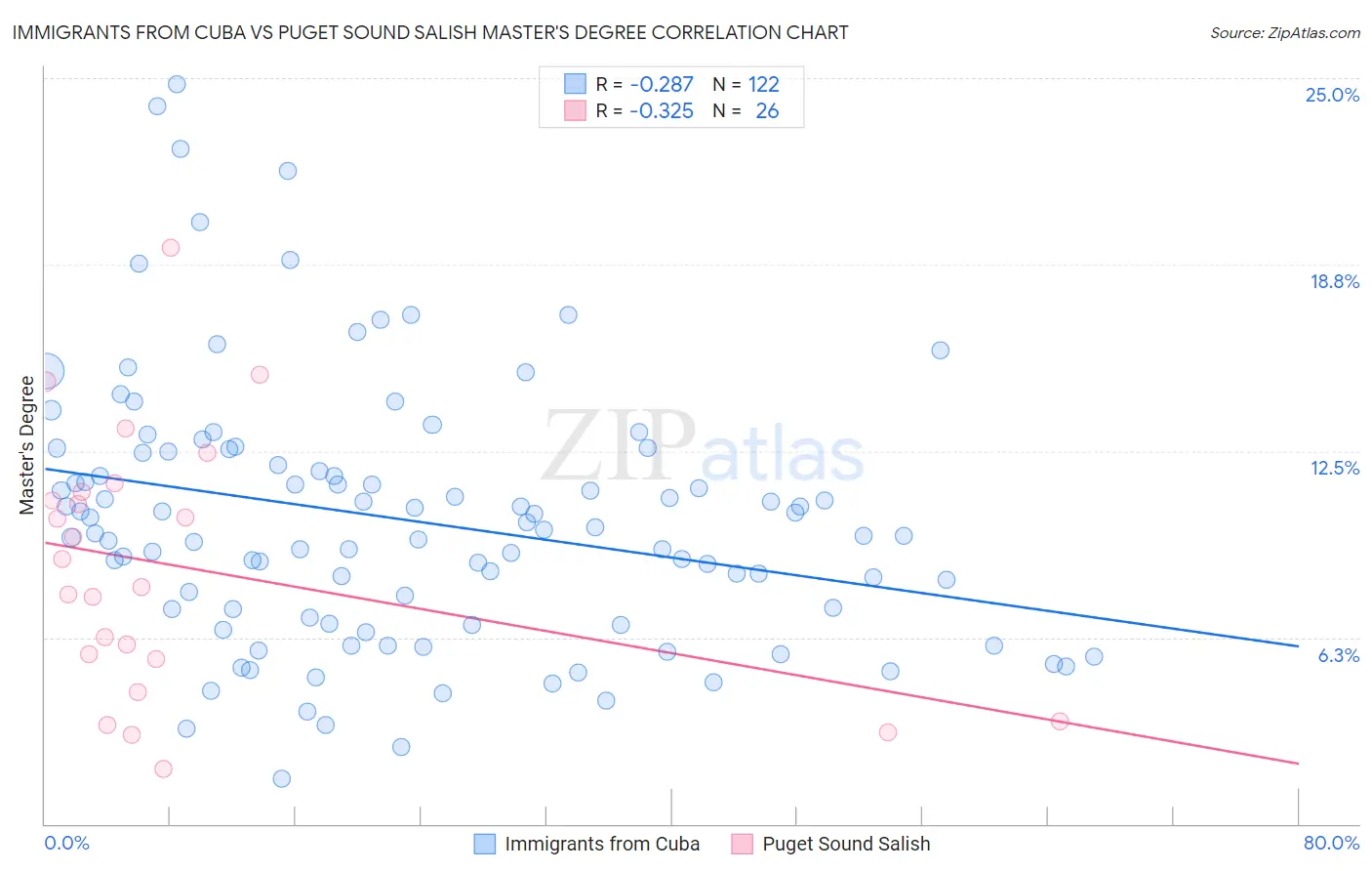 Immigrants from Cuba vs Puget Sound Salish Master's Degree