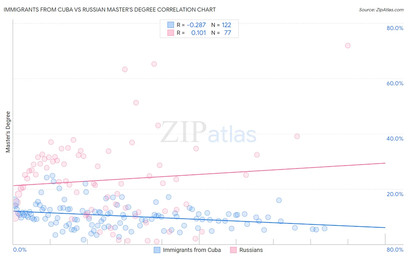 Immigrants from Cuba vs Russian Master's Degree