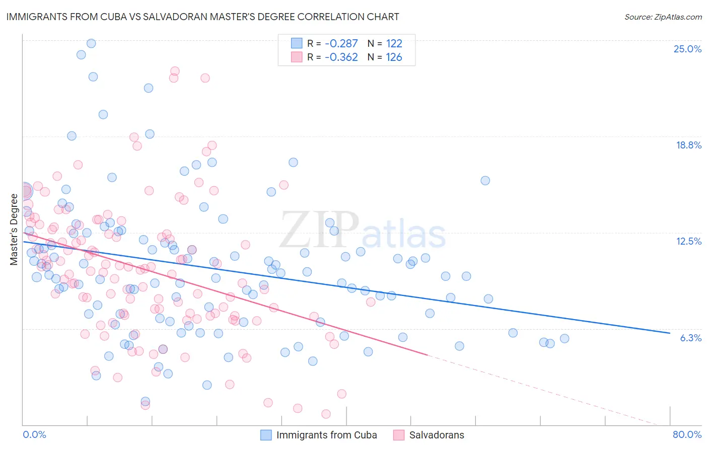 Immigrants from Cuba vs Salvadoran Master's Degree