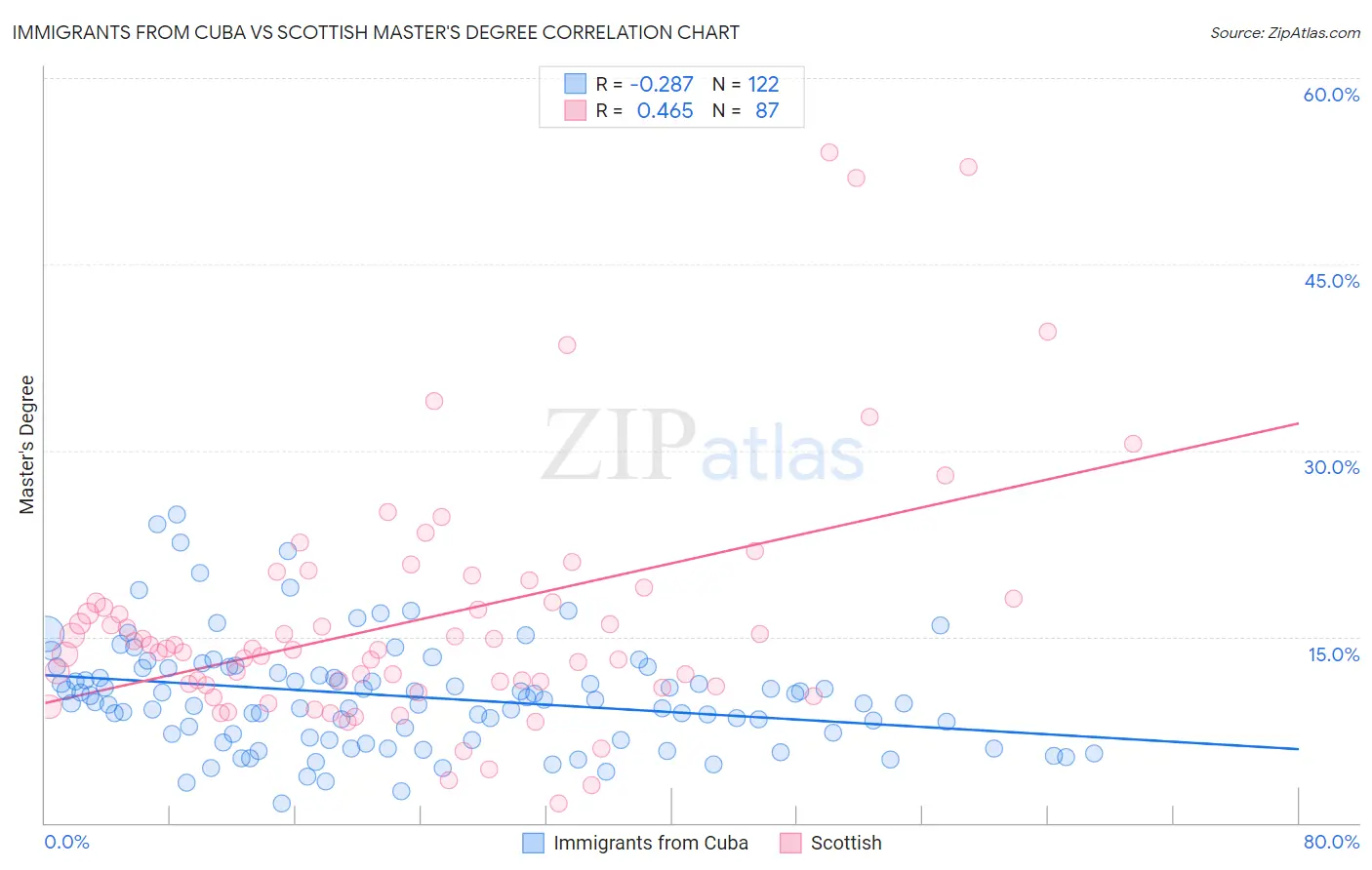 Immigrants from Cuba vs Scottish Master's Degree