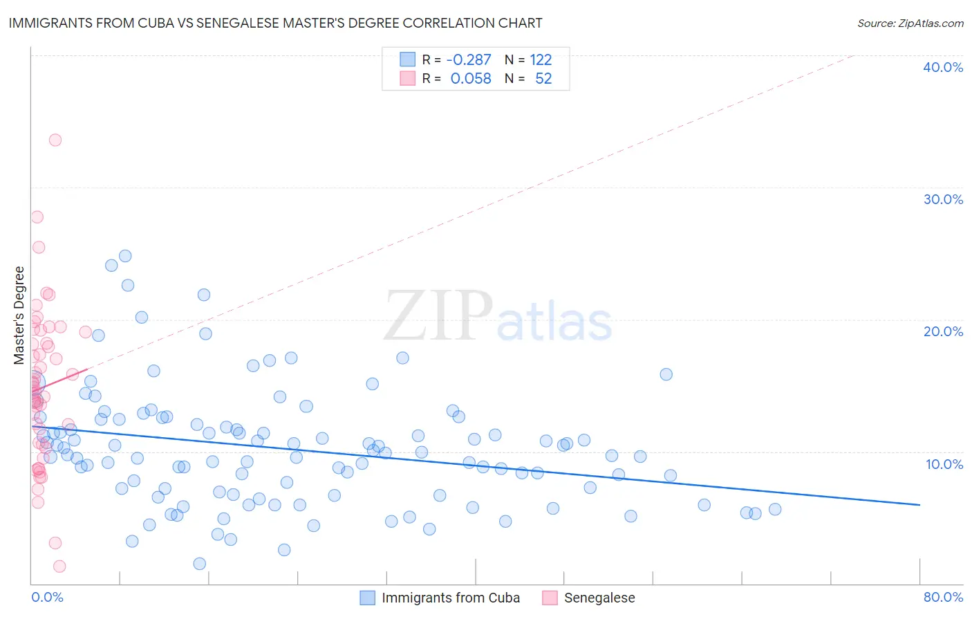 Immigrants from Cuba vs Senegalese Master's Degree