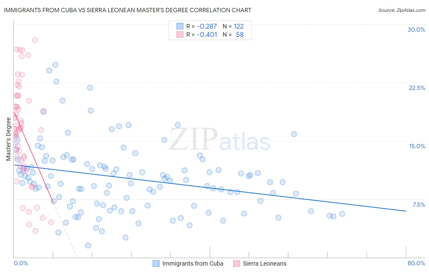 Immigrants from Cuba vs Sierra Leonean Master's Degree