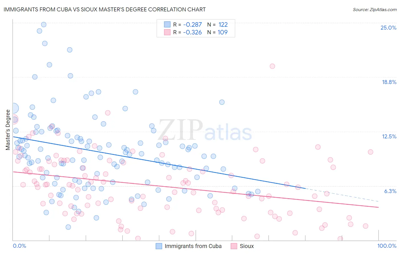 Immigrants from Cuba vs Sioux Master's Degree