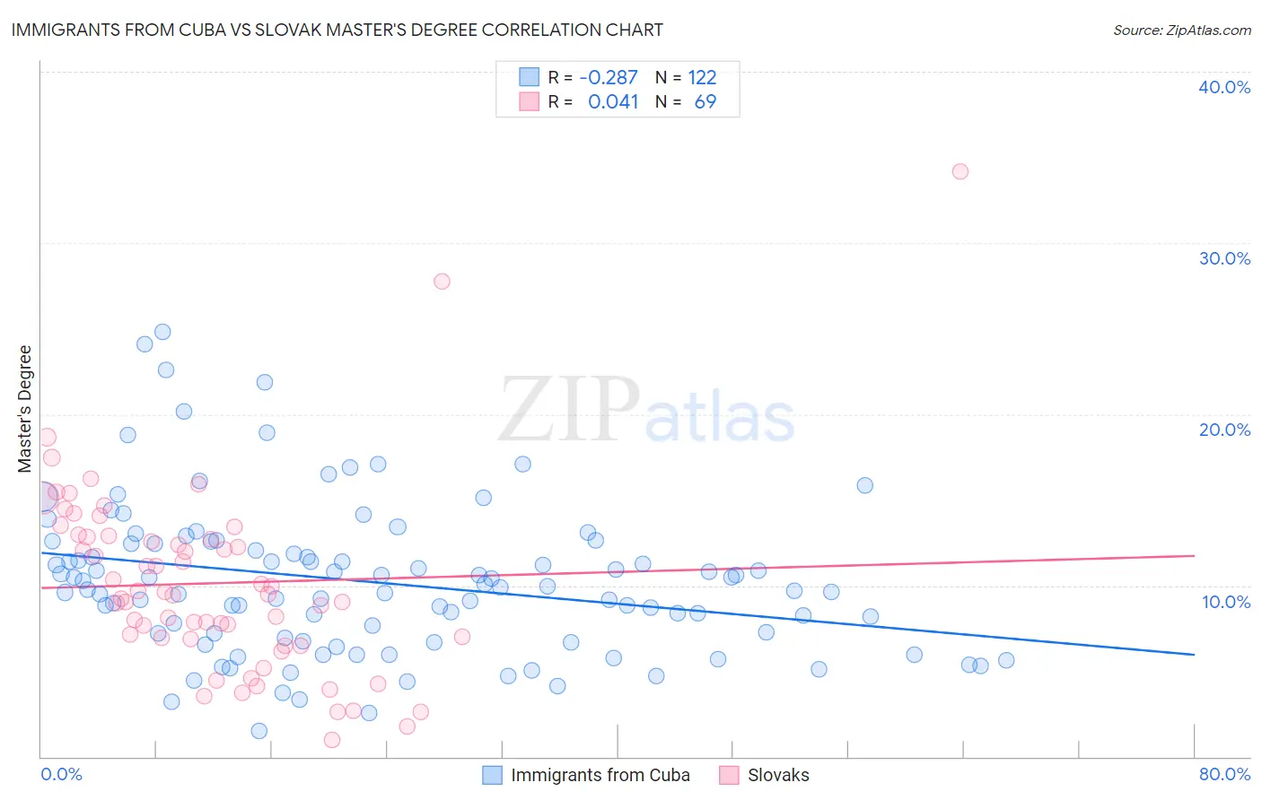 Immigrants from Cuba vs Slovak Master's Degree