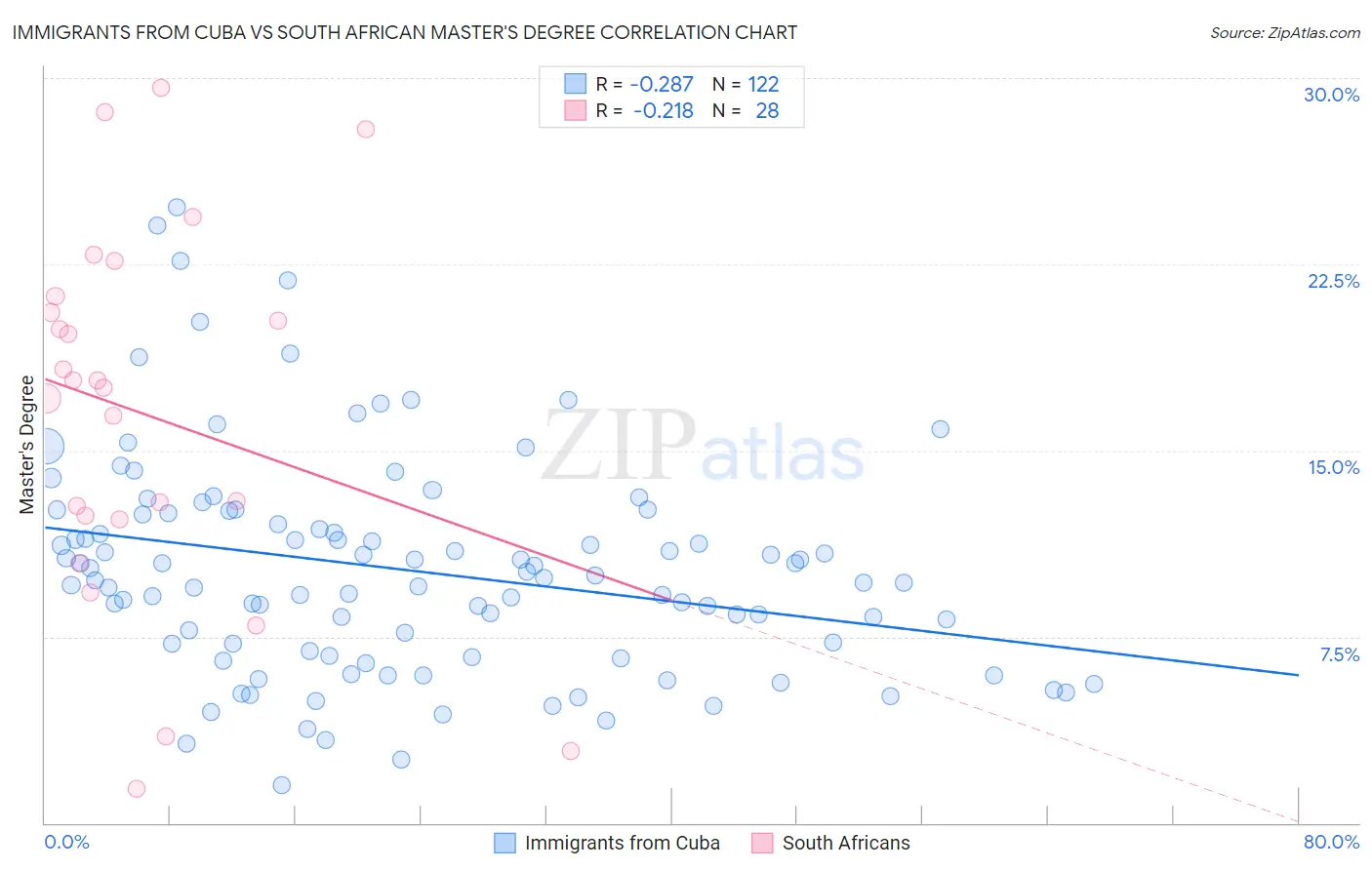 Immigrants from Cuba vs South African Master's Degree