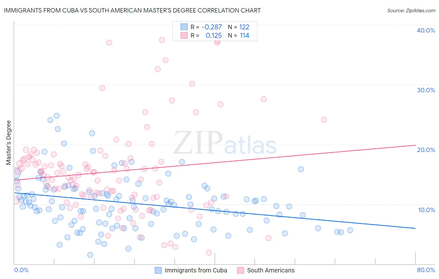 Immigrants from Cuba vs South American Master's Degree