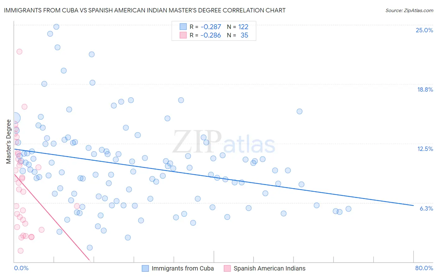 Immigrants from Cuba vs Spanish American Indian Master's Degree