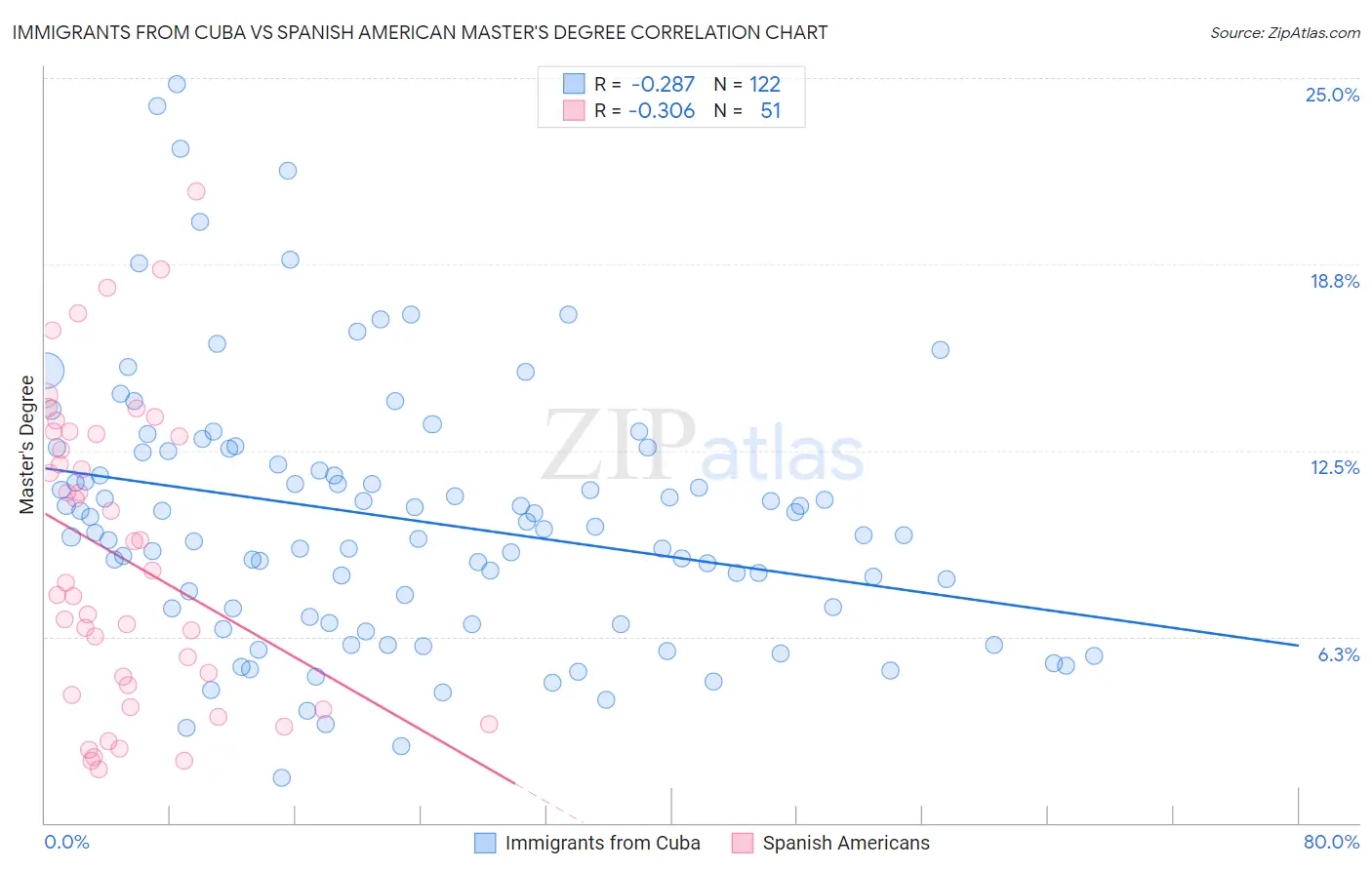 Immigrants from Cuba vs Spanish American Master's Degree