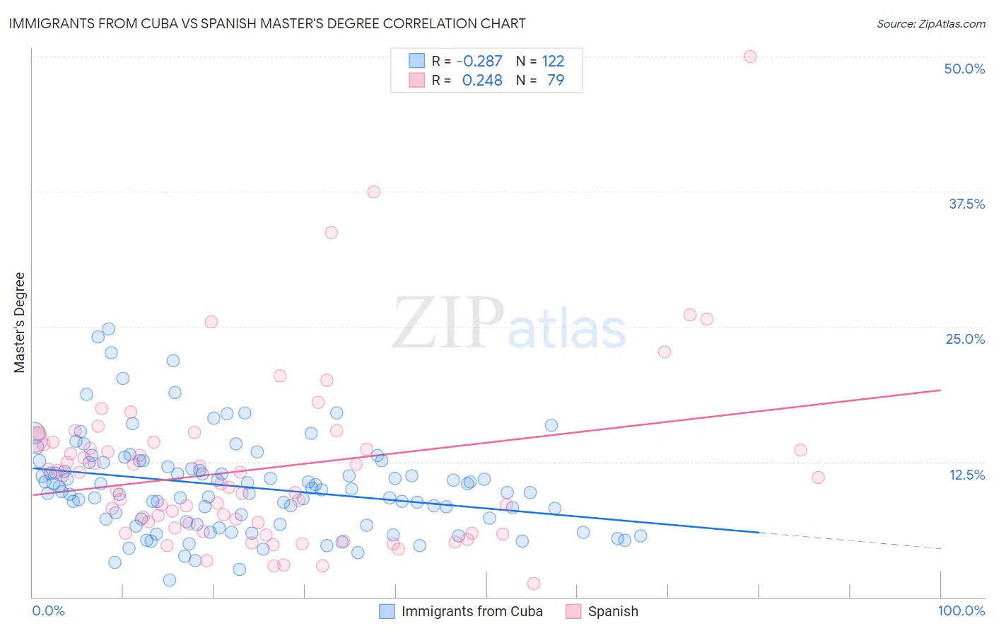 Immigrants from Cuba vs Spanish Master's Degree