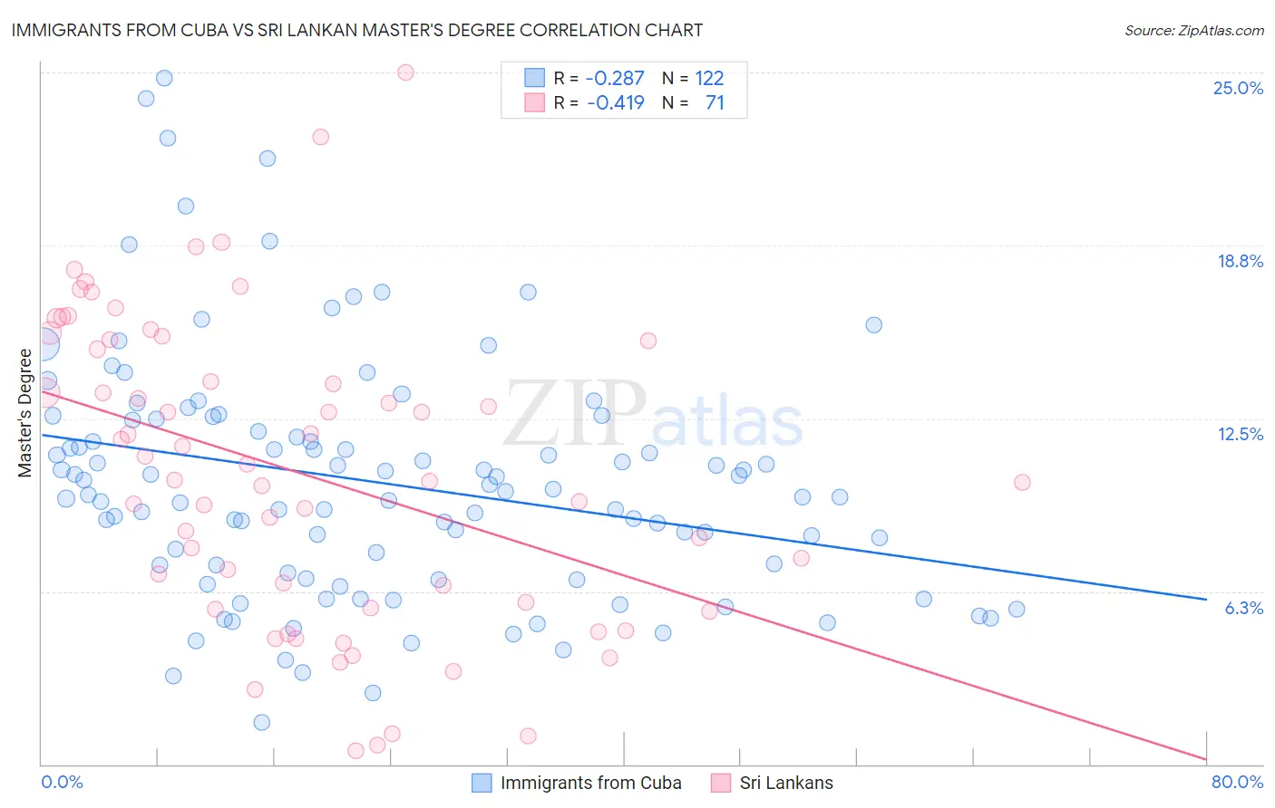 Immigrants from Cuba vs Sri Lankan Master's Degree