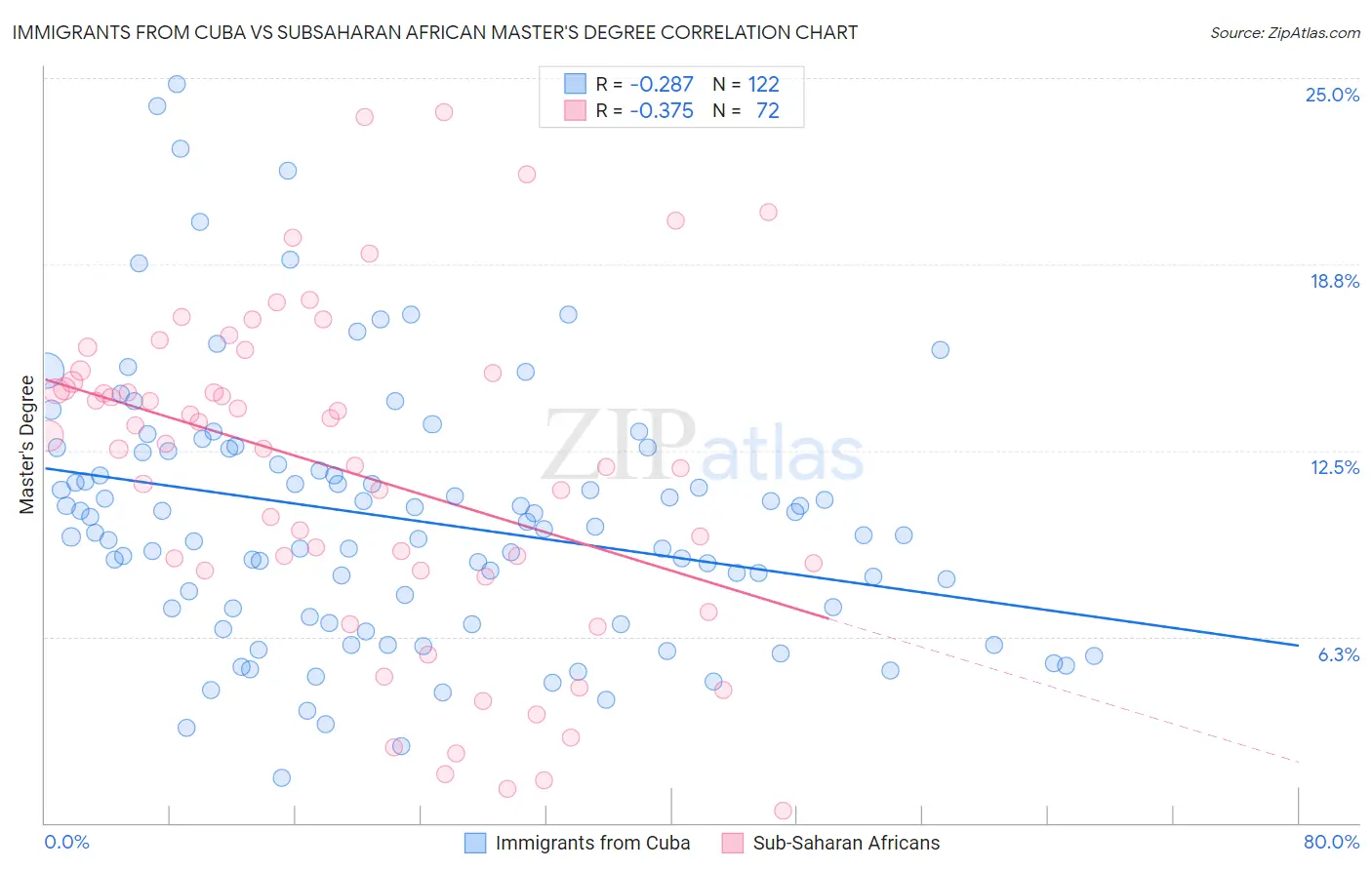 Immigrants from Cuba vs Subsaharan African Master's Degree