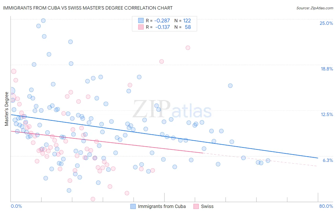 Immigrants from Cuba vs Swiss Master's Degree