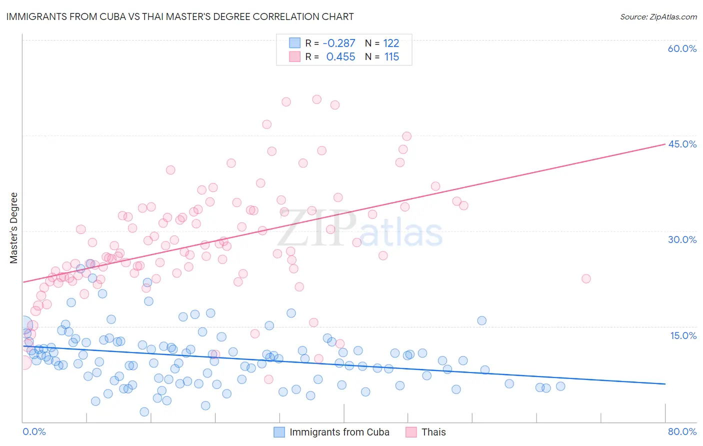 Immigrants from Cuba vs Thai Master's Degree