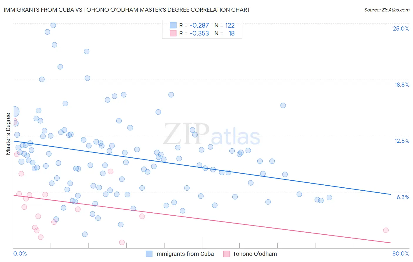 Immigrants from Cuba vs Tohono O'odham Master's Degree