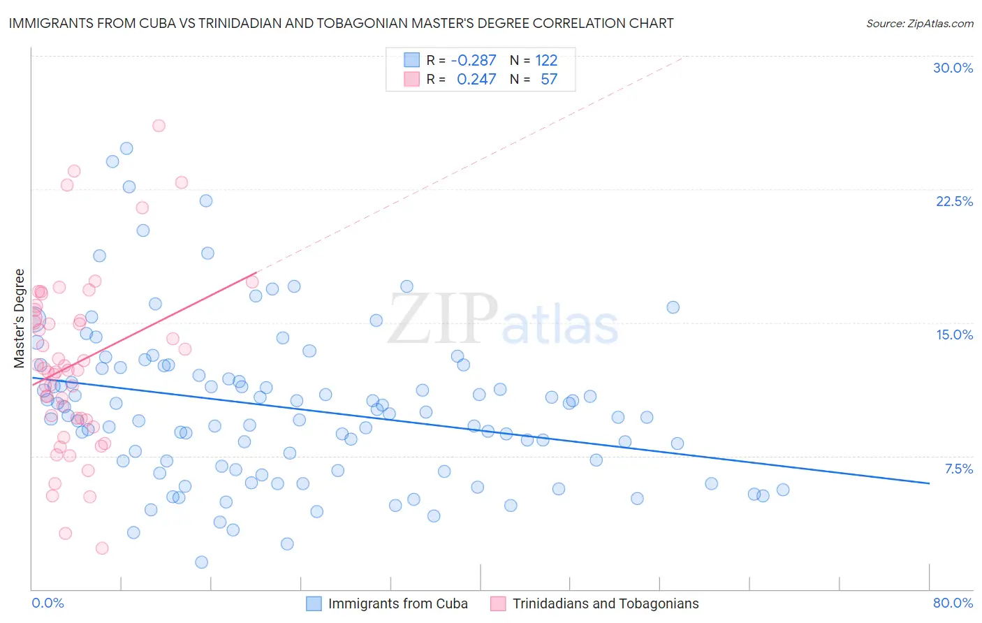 Immigrants from Cuba vs Trinidadian and Tobagonian Master's Degree