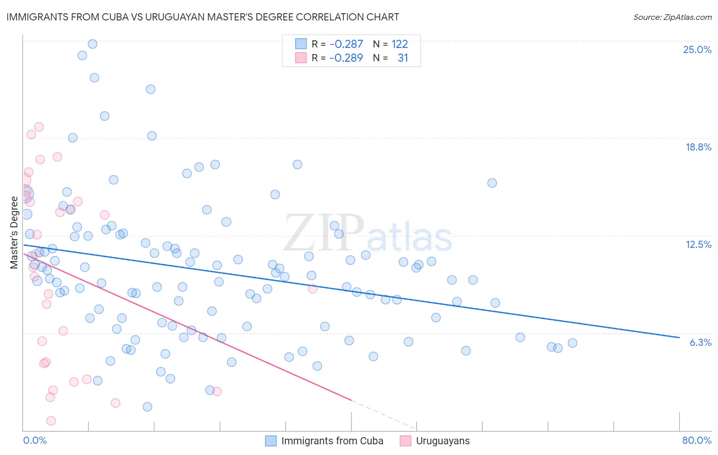 Immigrants from Cuba vs Uruguayan Master's Degree