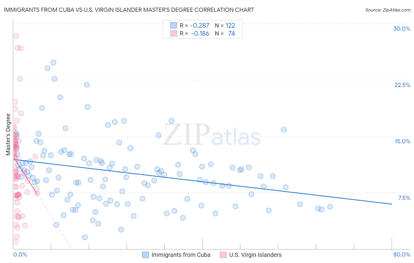 Immigrants from Cuba vs U.S. Virgin Islander Master's Degree