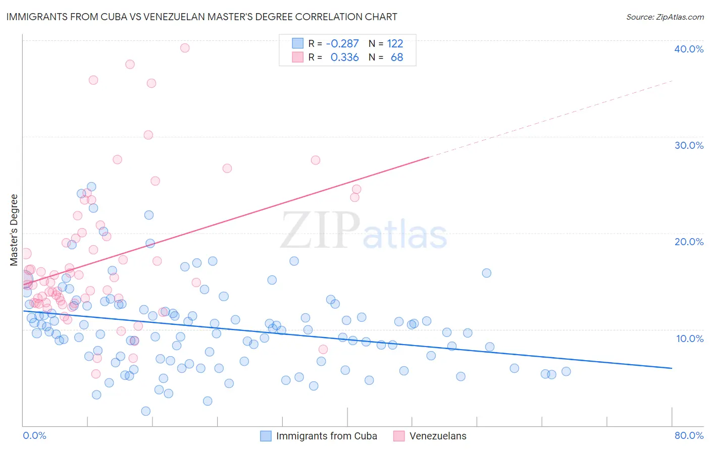 Immigrants from Cuba vs Venezuelan Master's Degree