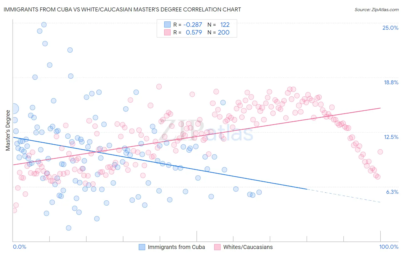 Immigrants from Cuba vs White/Caucasian Master's Degree