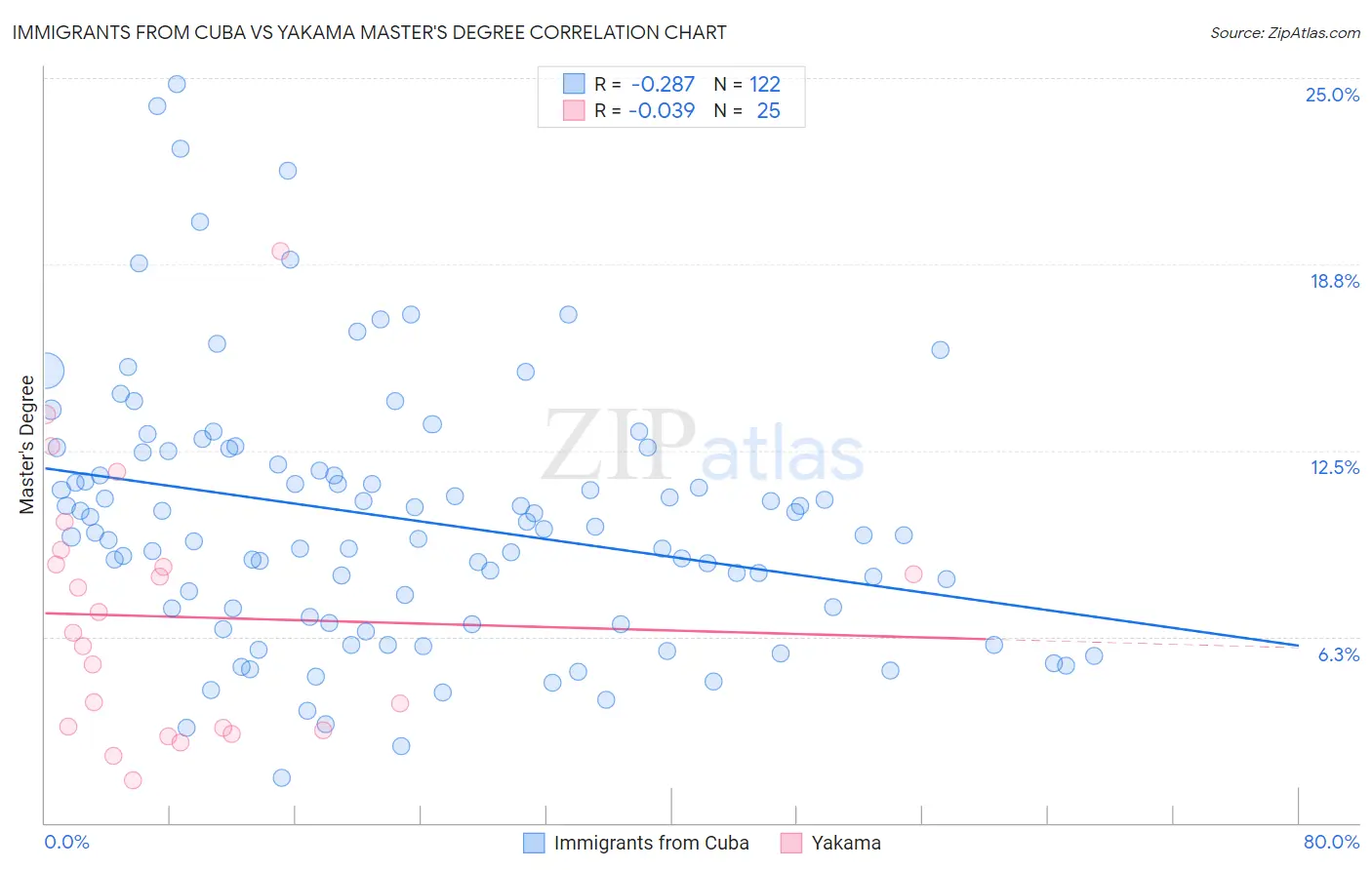 Immigrants from Cuba vs Yakama Master's Degree