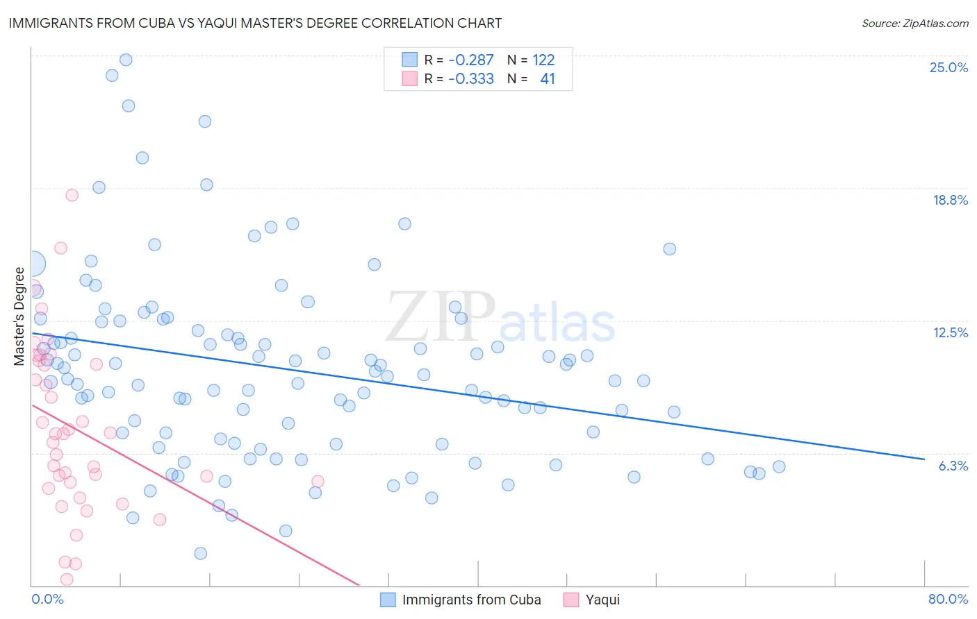 Immigrants from Cuba vs Yaqui Master's Degree