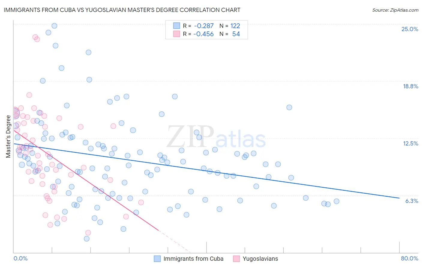 Immigrants from Cuba vs Yugoslavian Master's Degree