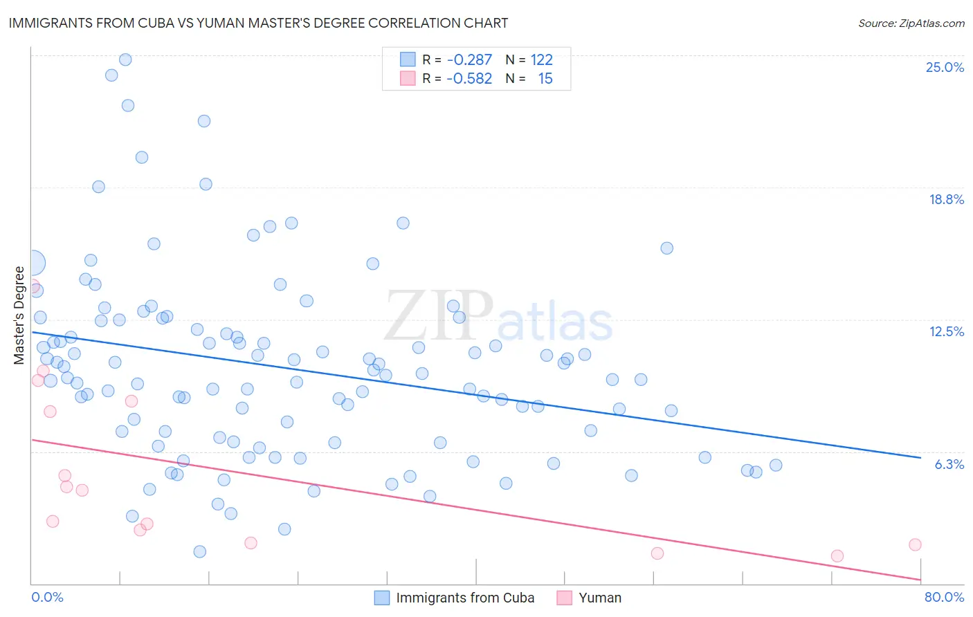 Immigrants from Cuba vs Yuman Master's Degree