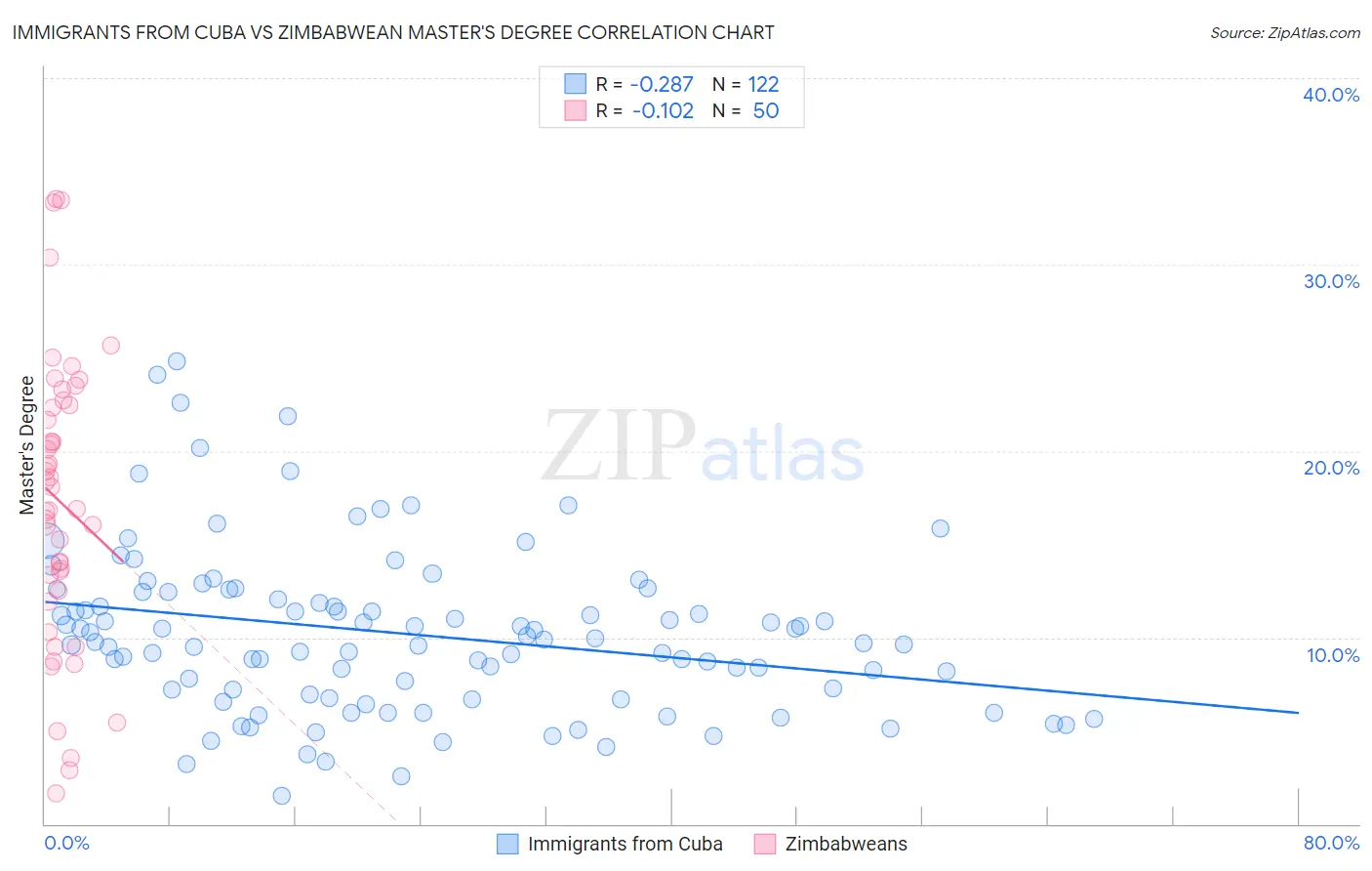 Immigrants from Cuba vs Zimbabwean Master's Degree