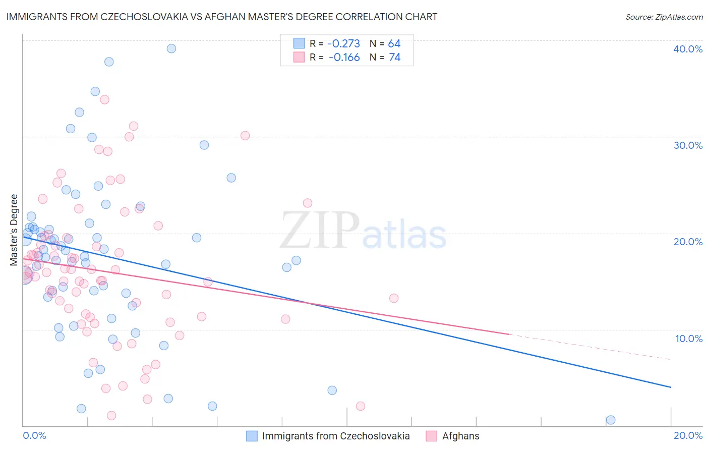 Immigrants from Czechoslovakia vs Afghan Master's Degree