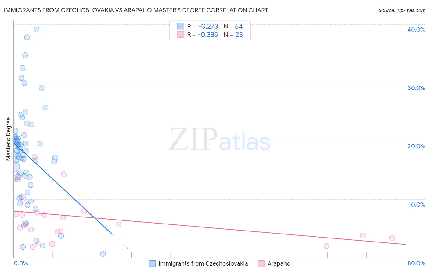 Immigrants from Czechoslovakia vs Arapaho Master's Degree