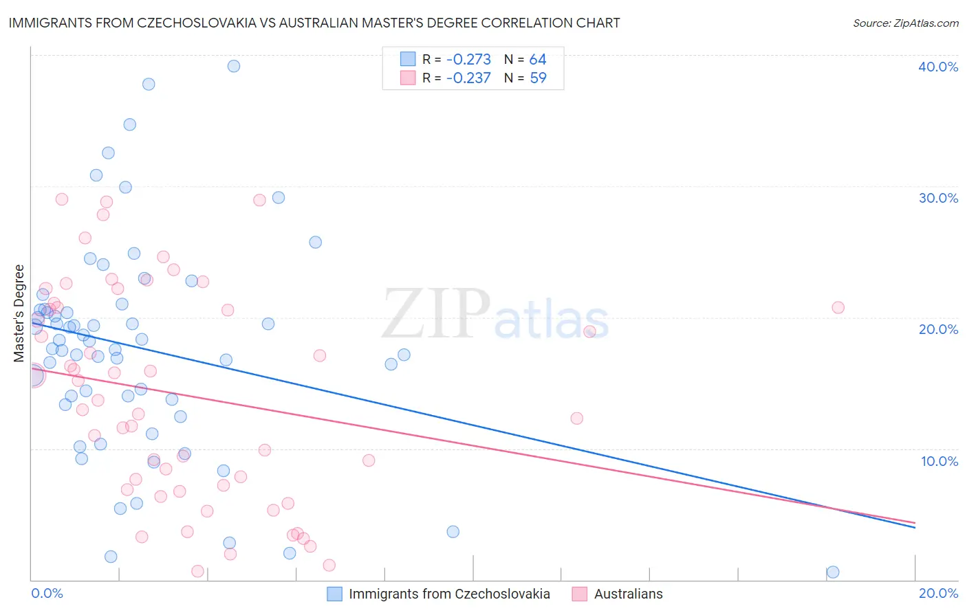 Immigrants from Czechoslovakia vs Australian Master's Degree