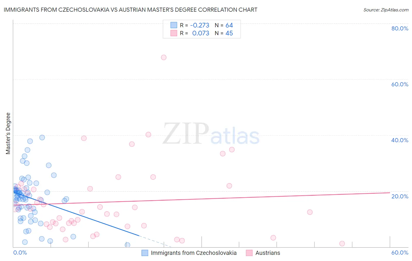Immigrants from Czechoslovakia vs Austrian Master's Degree