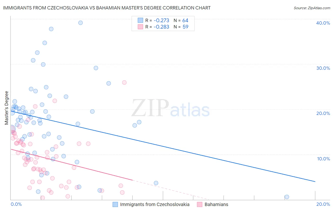 Immigrants from Czechoslovakia vs Bahamian Master's Degree
