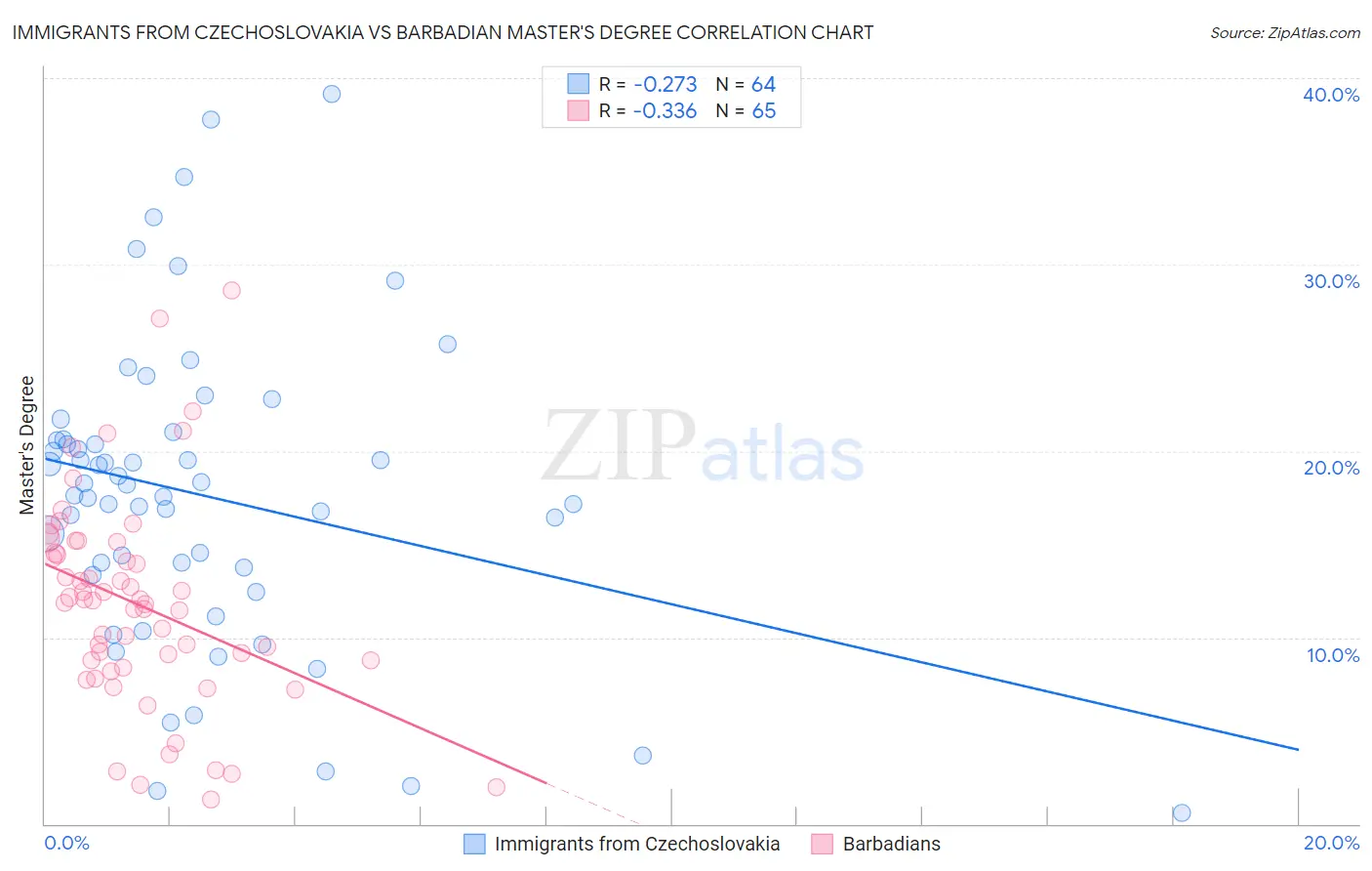 Immigrants from Czechoslovakia vs Barbadian Master's Degree