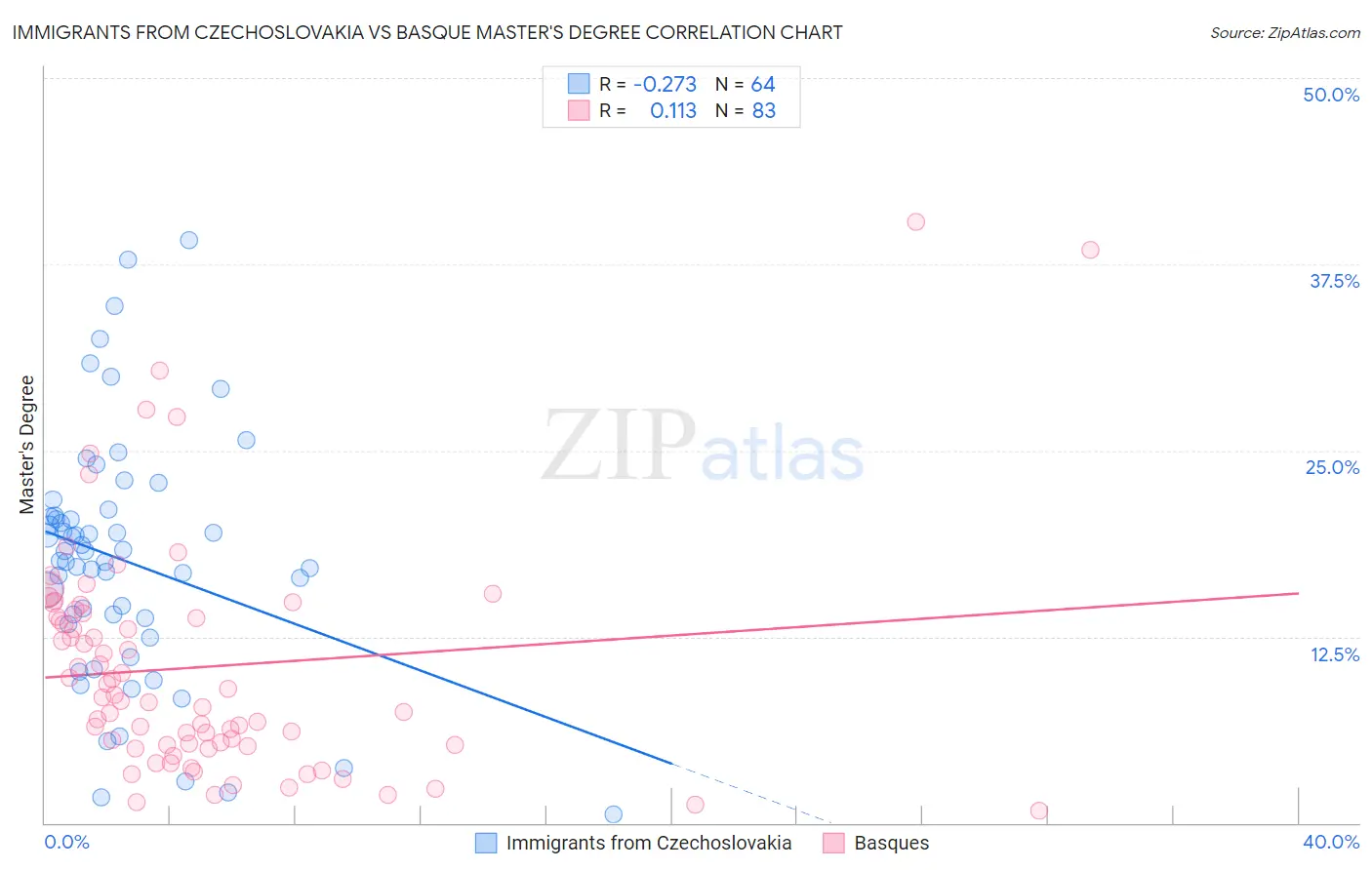 Immigrants from Czechoslovakia vs Basque Master's Degree