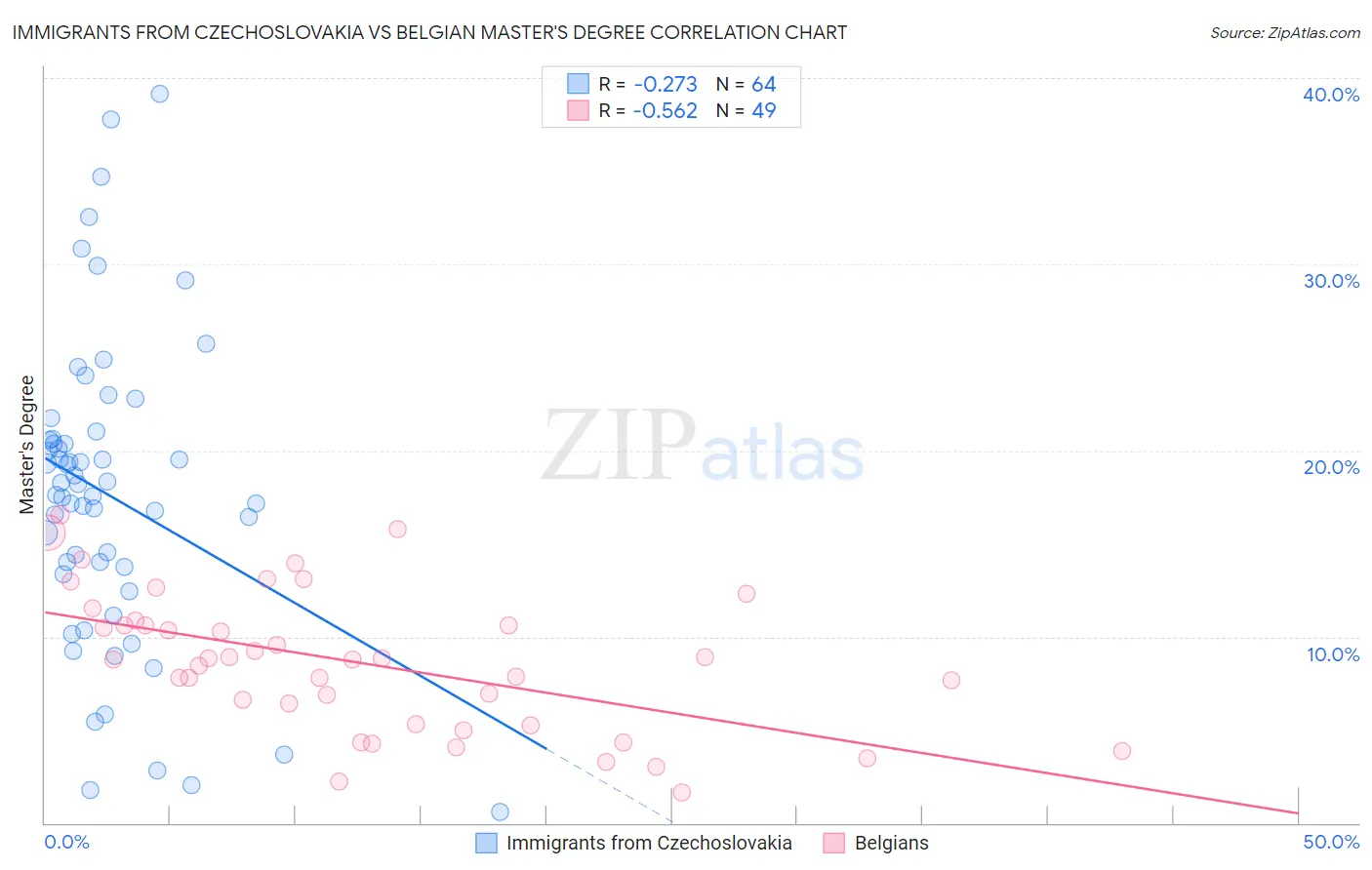 Immigrants from Czechoslovakia vs Belgian Master's Degree